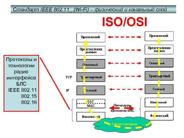Стандарт IEEE 802. 11_ (Wi-Fi) – физический и канальный слой ISO/OSI Протоколы и технологии