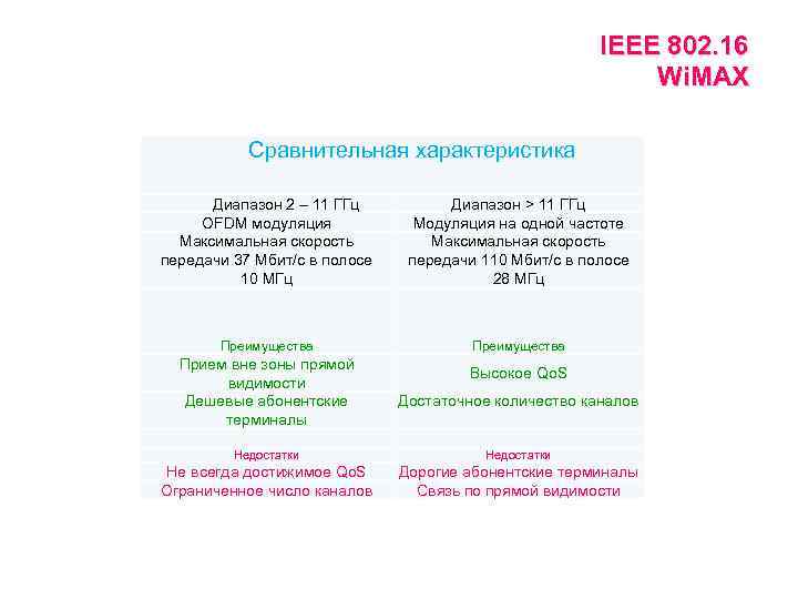 IEEE 802. 16 Wi. MAX Сравнительная характеристика Диапазон 2 – 11 ГГц OFDM модуляция