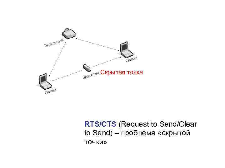 Скрытая точка RTS/CTS (Request to Send/Clear to Send) – проблема «скрытой точки» 