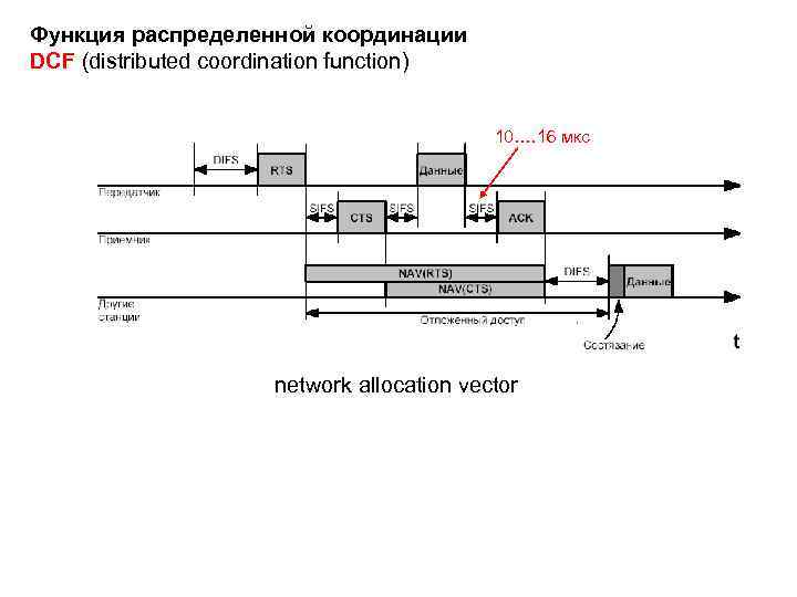 Функция распределенной координации DCF (distributed coordination function) 10…. 16 мкс network allocation vector 
