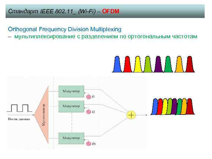 Стандарт IEEE 802. 11_ (Wi-Fi) – OFDM Orthogonal Frequency Division Multiplexing – мультиплексирование с