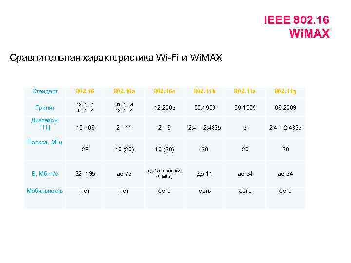 IEEE 802. 16 Wi. MAX Сравнительная характеристика Wi-Fi и Wi. MAX Стандарт 802. 16
