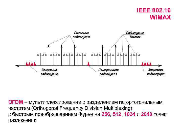 IEEE 802. 16 Wi. MAX OFDM – мультиплексирование с разделением по ортогональным частотам (Orthogonal