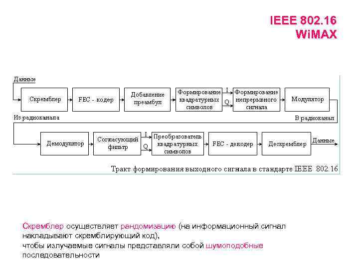 IEEE 802. 16 Wi. MAX Скремблер осуществляет рандомизацию (на информационный сигнал накладывают скремблирующий код),