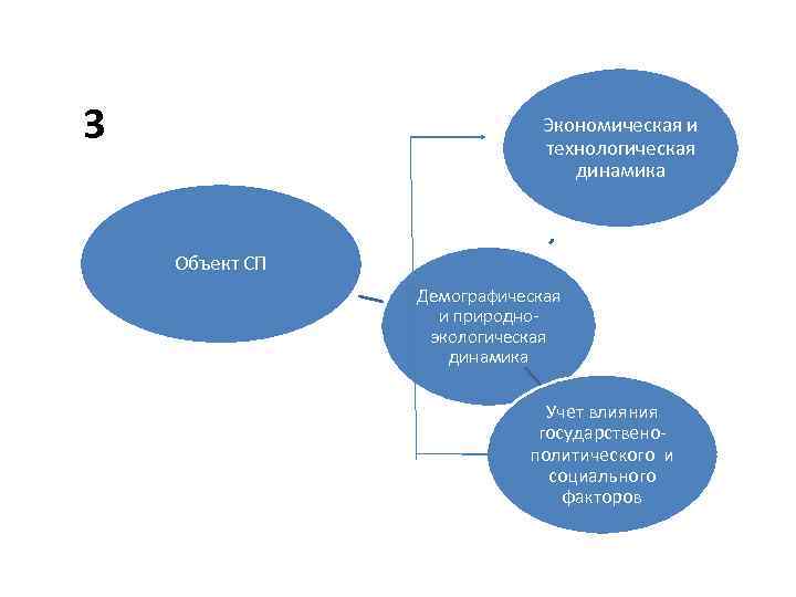 3 Экономическая и технологическая динамика Объект СП Демографическая и природноэкологическая динамика Учет влияния государственополитического
