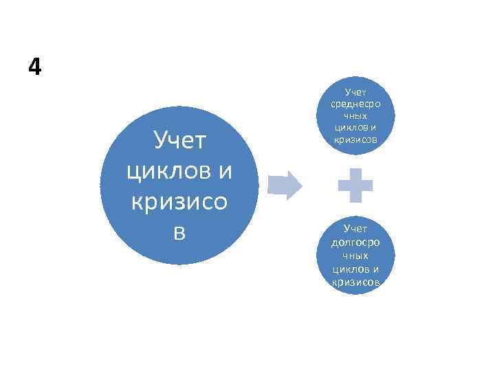 4 Учет циклов и кризисо в Учет среднесро чных циклов и кризисов Учет долгосро