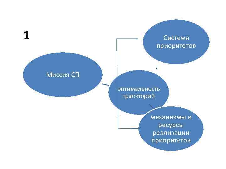 1 Система приоритетов Миссия СП оптимальность траекторий механизмы и ресурсы реализации приоритетов 