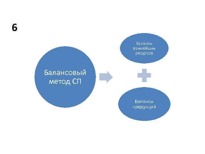 6 Балансы важнейших ресурсов Балансовый метод СП Балансы продукций 