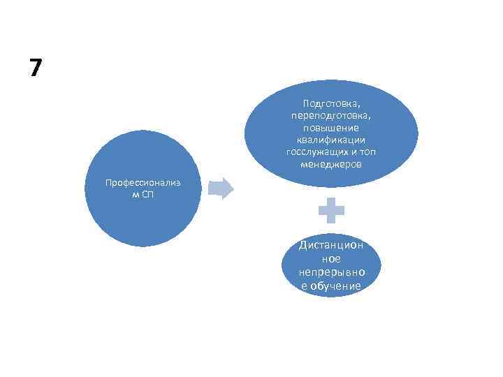 7 Подготовка, переподготовка, повышение квалификации госслужащих и топ менеджеров Профессионализ м СП Дистанцион ное