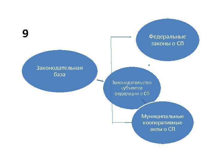 9 Федеральные законы о СП Законодательная база Законодательство субъектов федерации о СП Муниципальные кооперативные