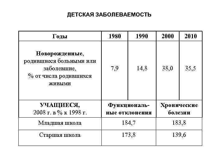 ДЕТСКАЯ ЗАБОЛЕВАЕМОСТЬ Годы 1980 1990 2000 2010 Новорожденные, родившиеся больными или заболевшие, % от