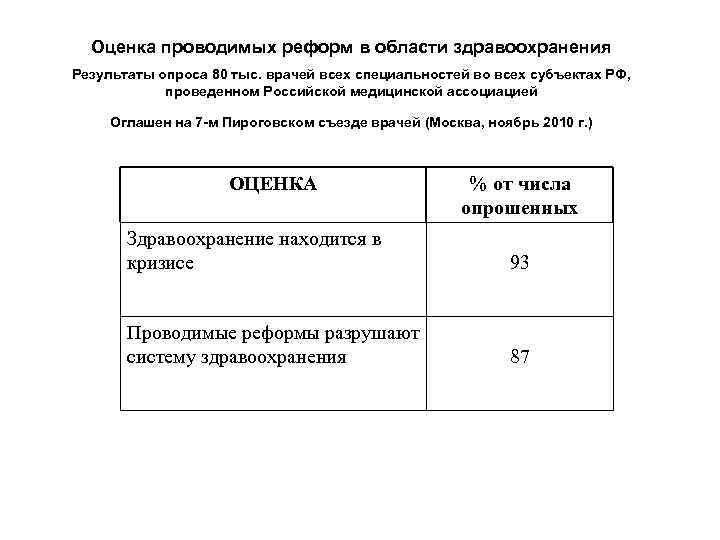 Оценка проводимых реформ в области здравоохранения Результаты опроса 80 тыс. врачей всех специальностей во