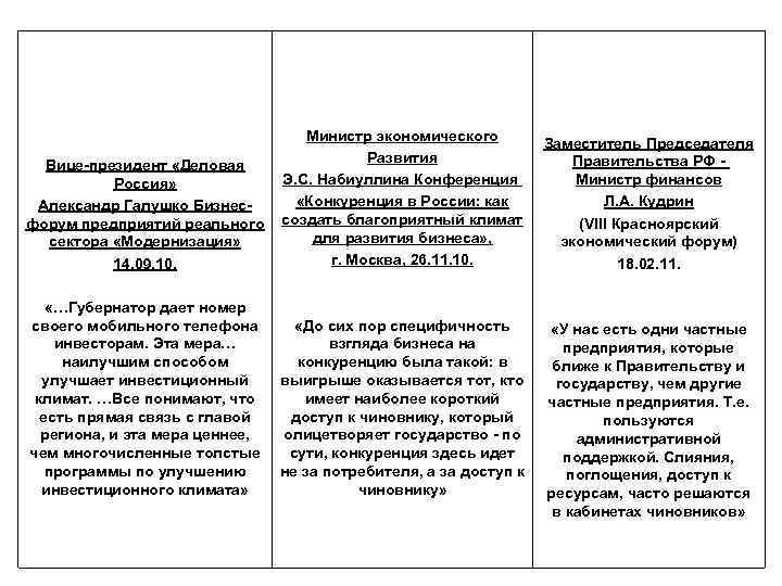 Министр экономического Развития Вице-президент «Деловая Э. С. Набиуллина Конференция Россия» «Конкуренция в России: как