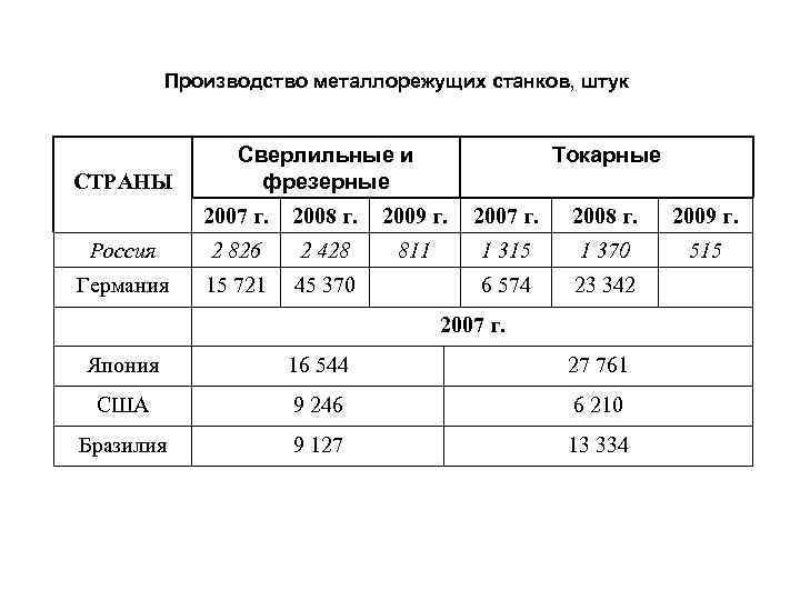 Производство металлорежущих станков, штук СТРАНЫ Сверлильные и фрезерные Токарные 2007 г. 2008 г. 2009