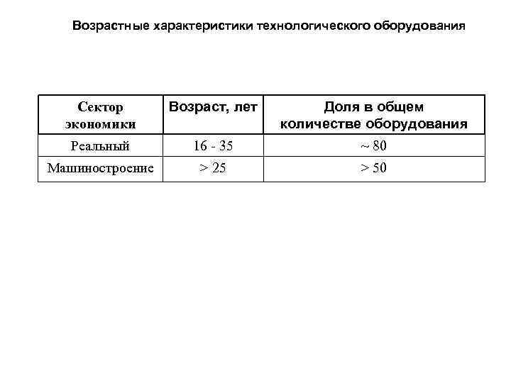 Возрастные характеристики технологического оборудования Сектор экономики Возраст, лет Доля в общем количестве оборудования Реальный