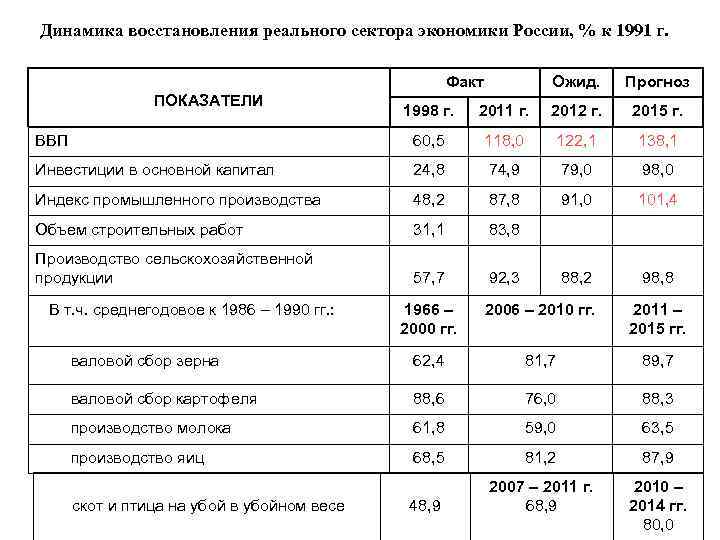 Динамика восстановления реального сектора экономики России, % к 1991 г. Факт ПОКАЗАТЕЛИ Ожид. Прогноз