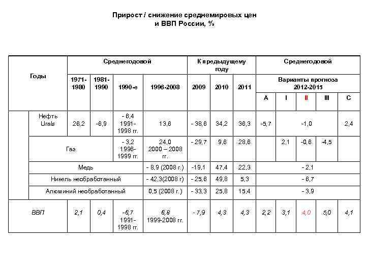 Прирост / снижение среднемировых цен и ВВП России, % Среднегодовой Годы 19711980 19811990 -е