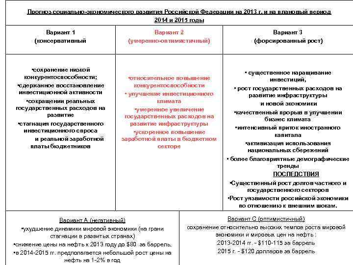 Прогноз социально-экономического развития Российской Федерации на 2013 г. и на плановый период 2014 и