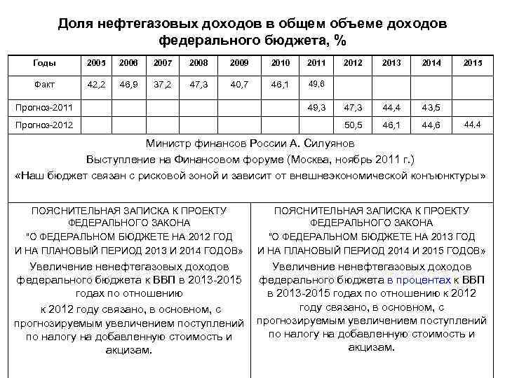 Доля нефтегазовых доходов в общем объеме доходов федерального бюджета, % Годы 2005 2006 2007