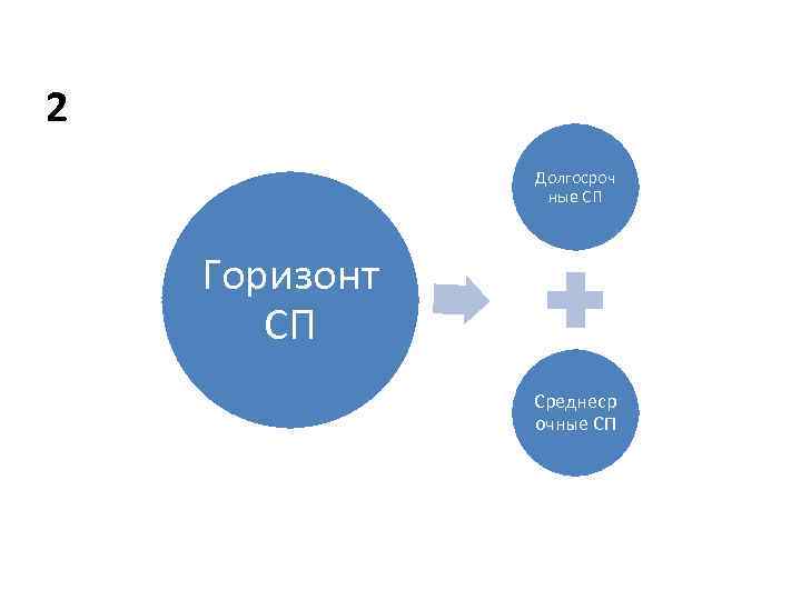 2 Долгосроч ные СП Горизонт СП Среднеср очные СП 