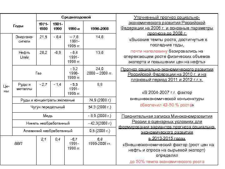 Среднегодовой 19711980 19811990 Энергоносители 21, 5 Нефть Urals 26, 2 Годы 1990 -е 1996