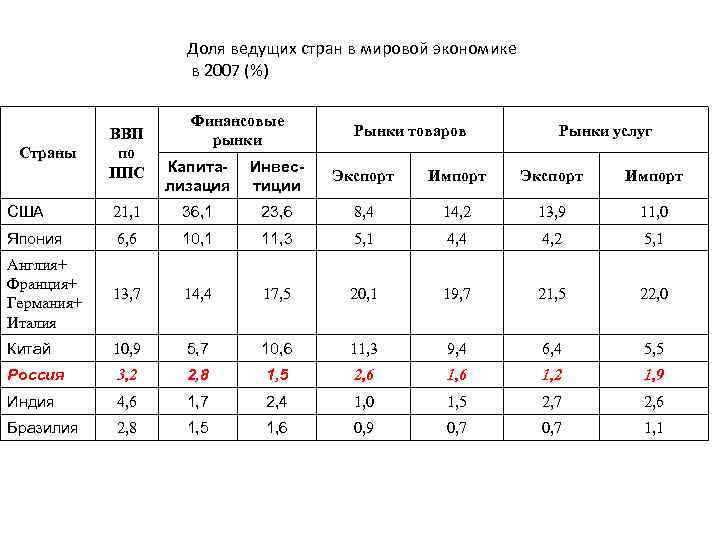 Доля ведущих стран в мировой экономике в 2007 (%) Страны ВВП по ППС Финансовые