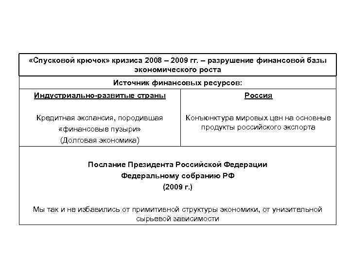  «Спусковой крючок» кризиса 2008 – 2009 гг. – разрушение финансовой базы экономического роста
