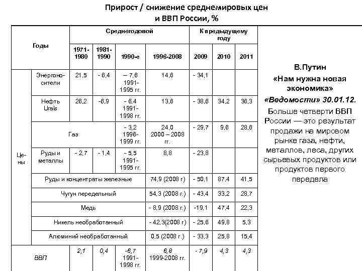 Прирост / снижение среднемировых цен и ВВП России, % Среднегодовой Годы 19711980 19811990 -е