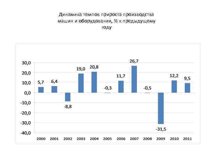 Динамика темпов прироста производства машин и оборудования, % к предыдущему году 