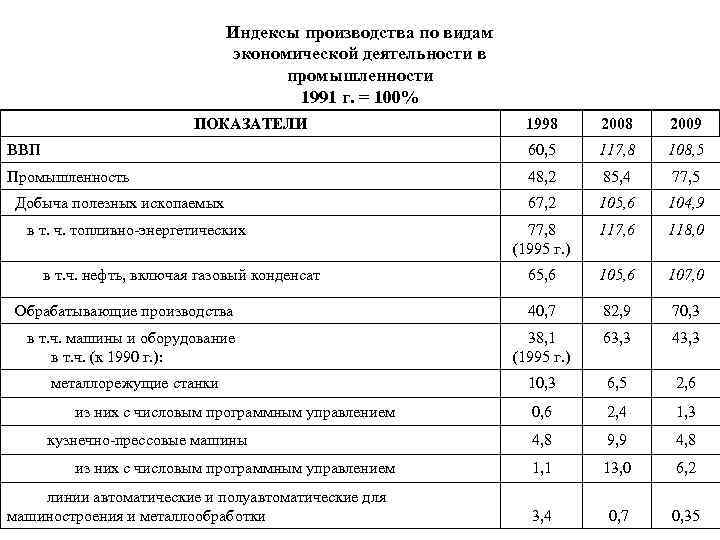 Индексы производства по видам экономической деятельности в промышленности 1991 г. = 100% ПОКАЗАТЕЛИ 1998