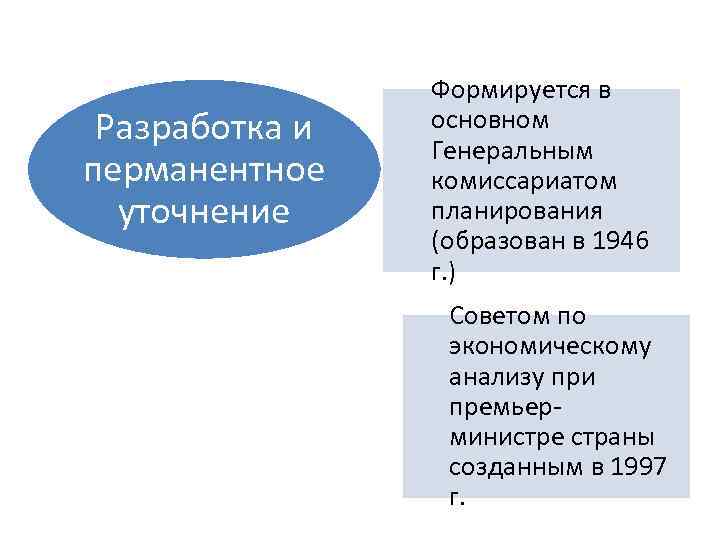 Разработка и перманентное уточнение Формируется в основном Генеральным комиссариатом планирования (образован в 1946 г.