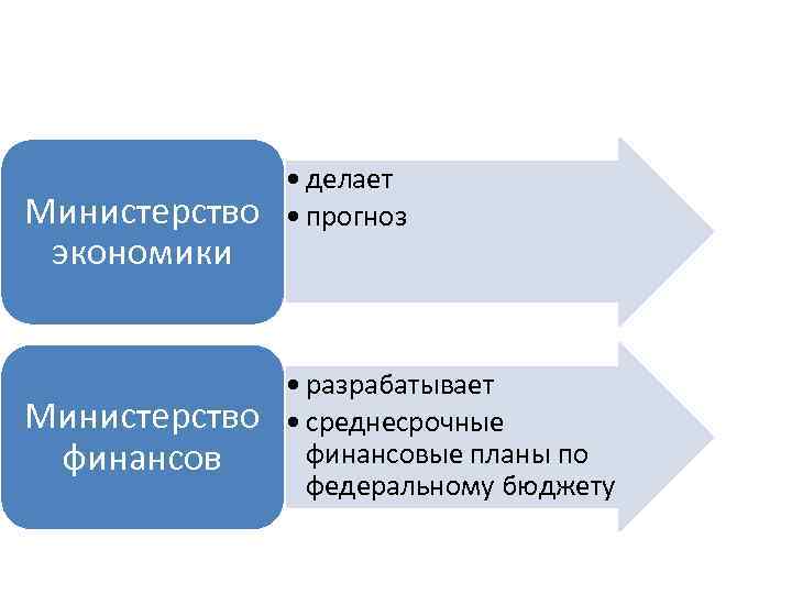 Министерство экономики Министерство финансов • делает • прогноз • разрабатывает • среднесрочные финансовые планы