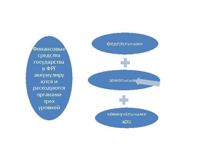 Финансовые средства государства в ФРГ аккумулиру ются и расходуются органами трех уровней федеральными земельными