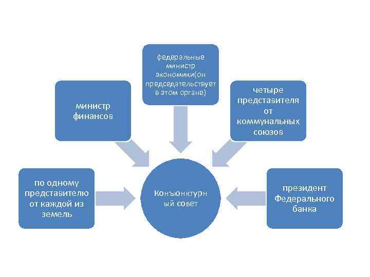 федеральные министр экономики(он председательствует в этом органе) министр финансов по одному представителю от каждой