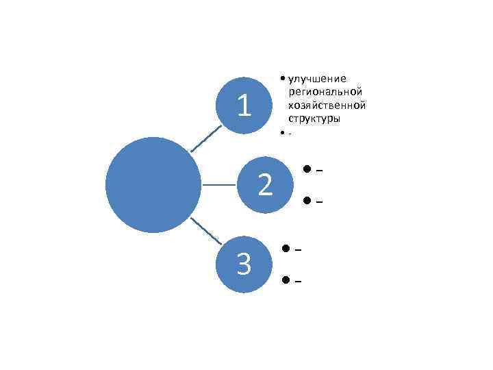  • улучшение региональной хозяйственной структуры 1 • - 2 3 • • -