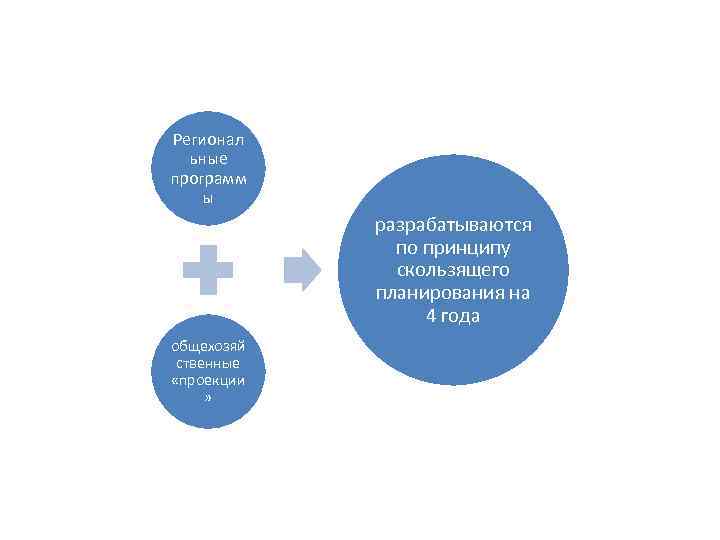 Регионал ьные программ ы разрабатываются по принципу скользящего планирования на 4 года общехозяй ственные