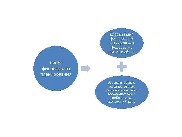 координация финансового планирования федерации, земель и общин Совет финансового планирования обеспечить увязку государственных расходов