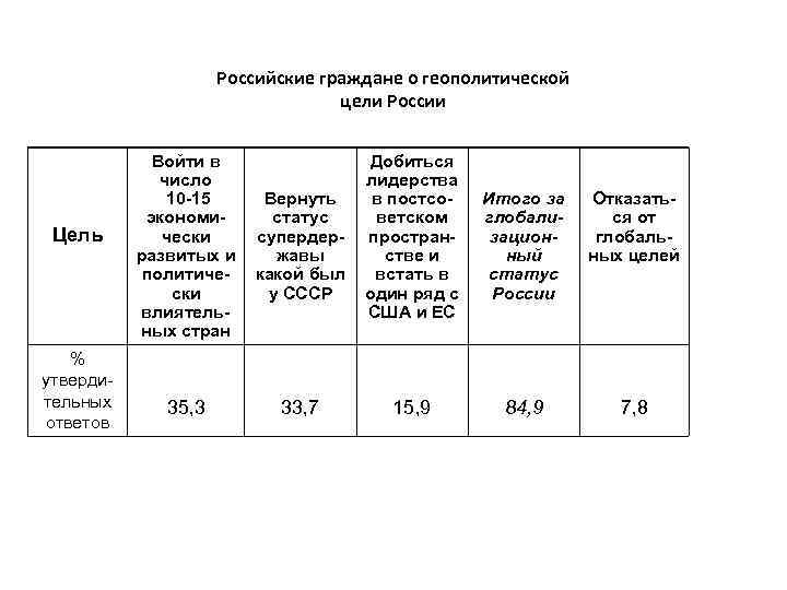Российские граждане о геополитической цели России Цель % утвердительных ответов Войти в число 10