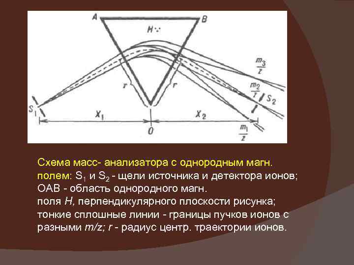 Схема масс- анализатора с однородным магн. полем: S 1 и S 2 - щели