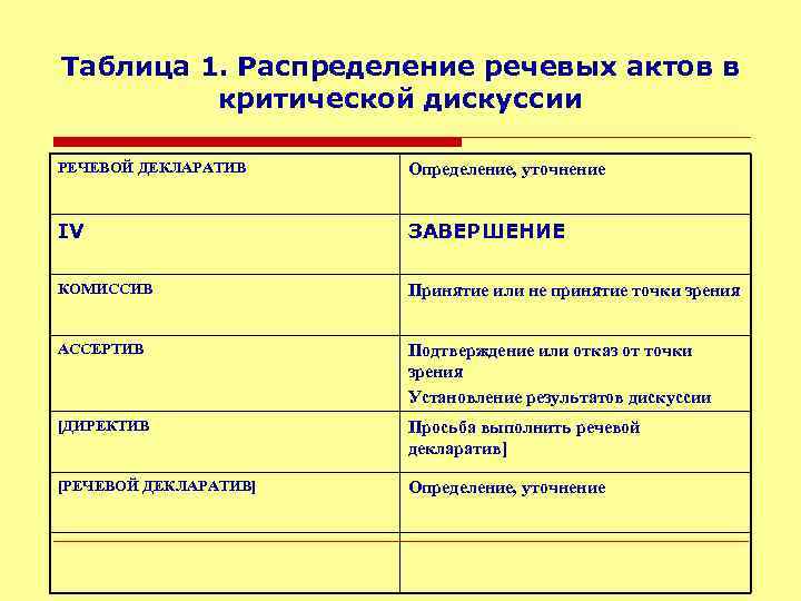 Таблица 1. Распределение речевых актов в критической дискуссии РЕЧЕВОЙ ДЕКЛАРАТИВ Определение, уточнение IV ЗАВЕРШЕНИЕ