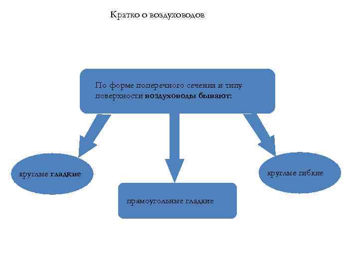 Кратко о воздуховодов По форме поперечного сечения и типу поверхности воздуховоды бывают: круглые гибкие