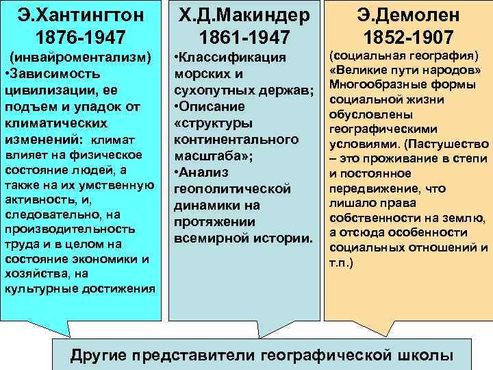 Э. Хантингтон 1876 -1947 Х. Д. Макиндер 1861 -1947 (инвайроментализм) • Зависимость цивилизации, ее