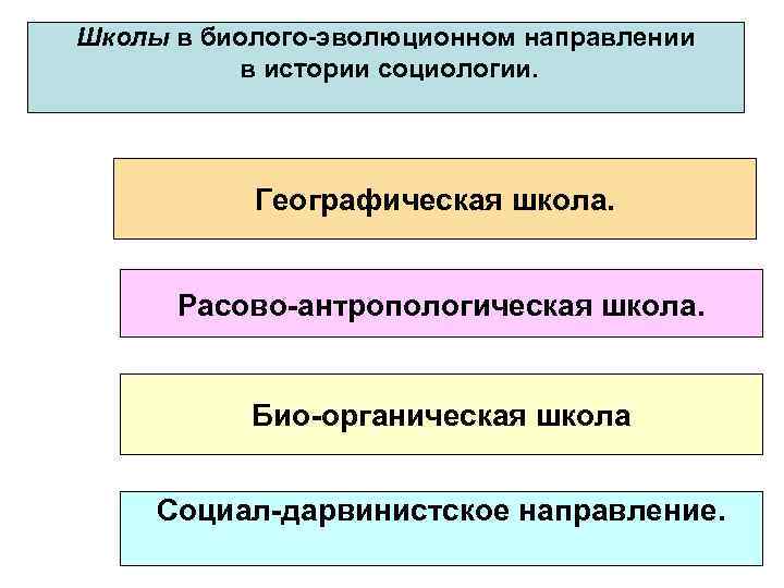 Школы в биолого-эволюционном направлении в истории социологии. Географическая школа. Расово-антропологическая школа. Био-органическая школа Социал-дарвинистское