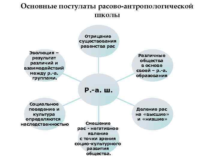 Основные постулаты расово-антропологической школы Отрицание существования равенства рас Эволюция – результат различий и взаимодействий