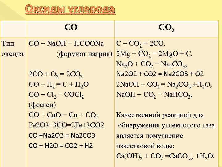 Ch4 co2 уравнение реакции. Co2 Тип оксида. Характеристика оксида co и co2. Оксид углерода 2 таблица. Оксид углерода 2 Тип оксида.