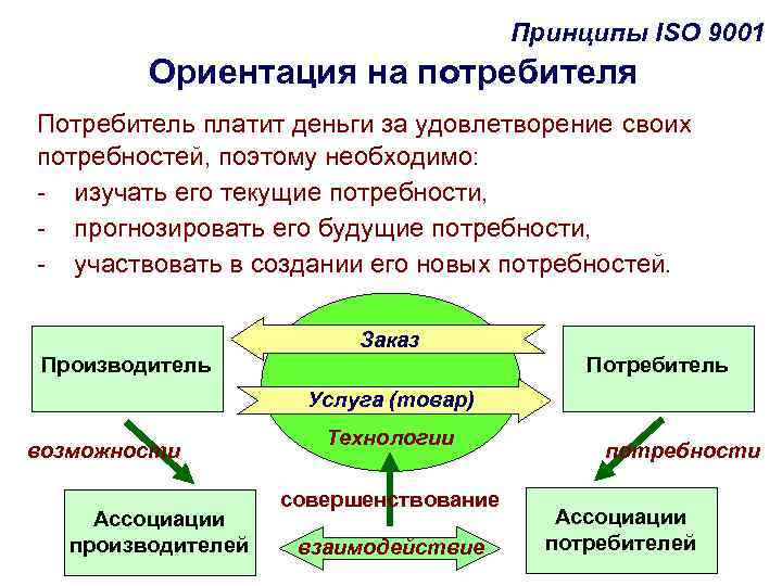 Принцип ориентированный. Принципы СМК 9001. Принципы менеджмента качества ориентация на потребителя. ИСО 9001 принципы менеджмента качества. Ориентация на потребителя в системе менеджмента качества.