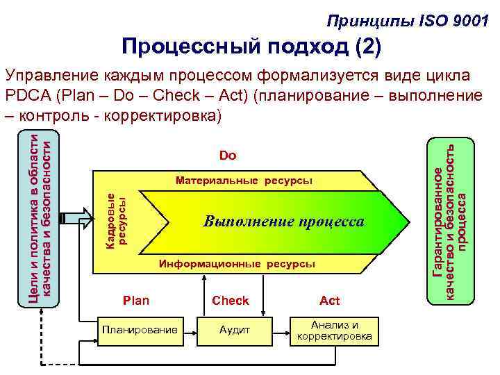 Iso 9001 схема