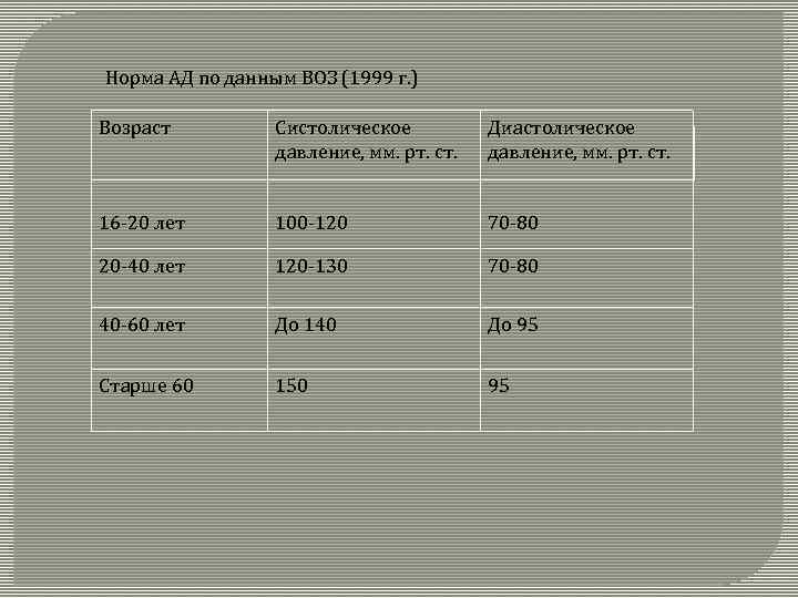 Норма АД по данным ВОЗ (1999 г. ) Возраст Систолическое давление, мм. рт. ст.