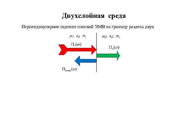 Двухслойная среда Перпендикулярное падение плоской ЭМВ на границу раздела двух 