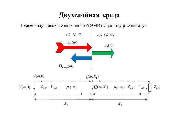 Двухслойная среда Перпендикулярное падение плоской ЭМВ на границу раздела двух 